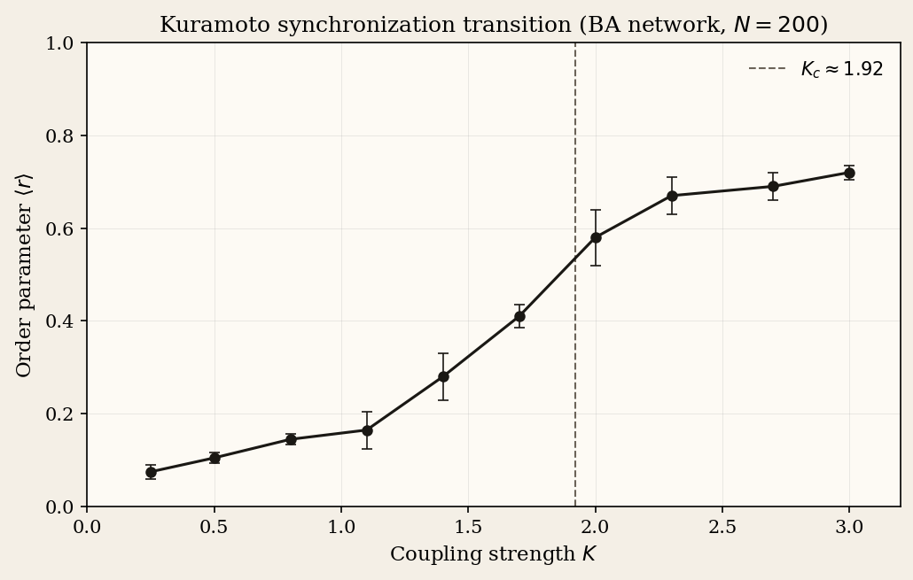 Kuramoto synchronization transition showing order parameter r as a function of coupling strength K, with critical coupling at approximately 1.92