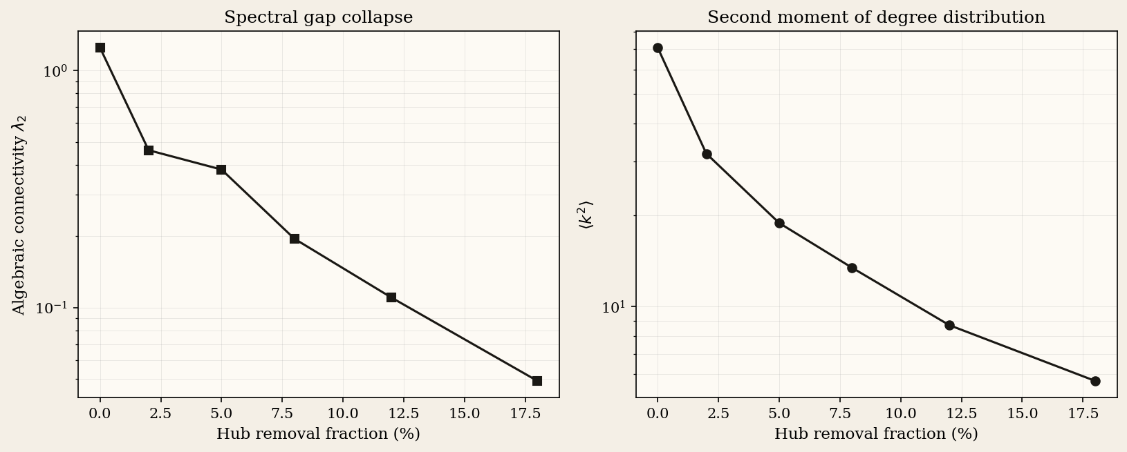Two-panel figure showing spectral gap collapse and second moment collapse under hub removal, both on log scales